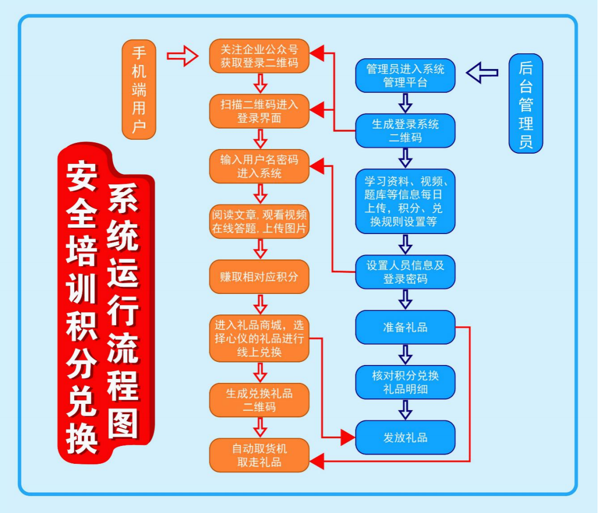 安全培训积分兑换系统